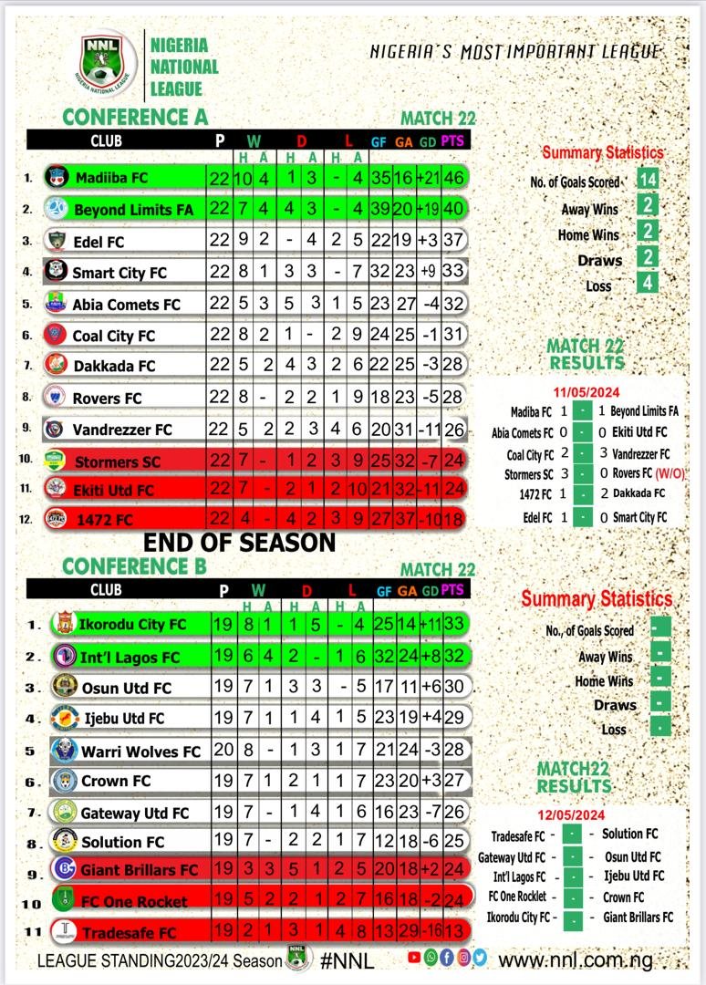 NNL Standings