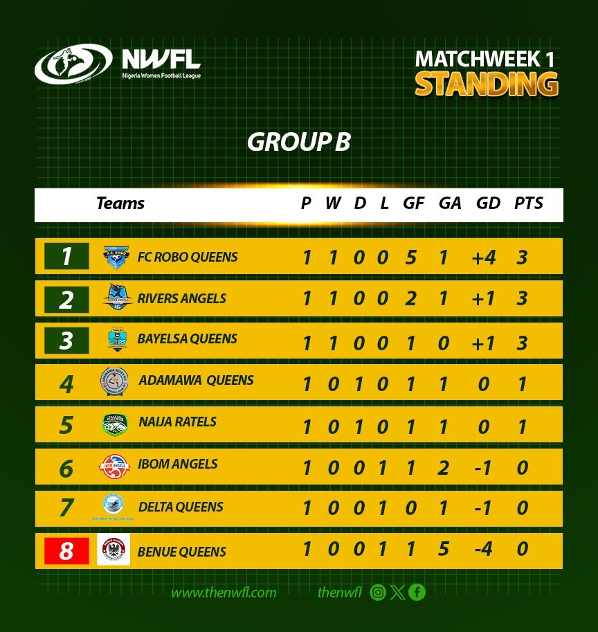 The 2024/2025 Nigeria Women Football League (NWFL) Premiership kicked off in spectacular fashion on Wednesday, January 15, 2025, with eight thrilling fixtures across the country.