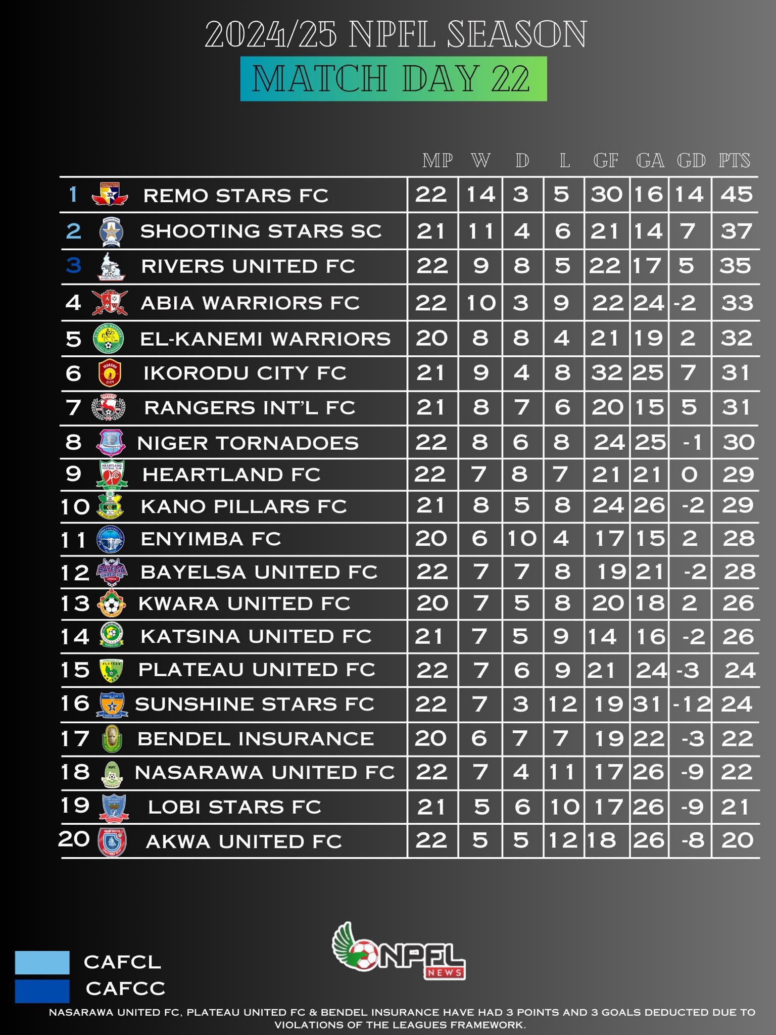 Abia Warriors handed Akwa United another setback in their difficult 2024/2025 NPFL campaign, securing a 2-0 victory in Umuahia.