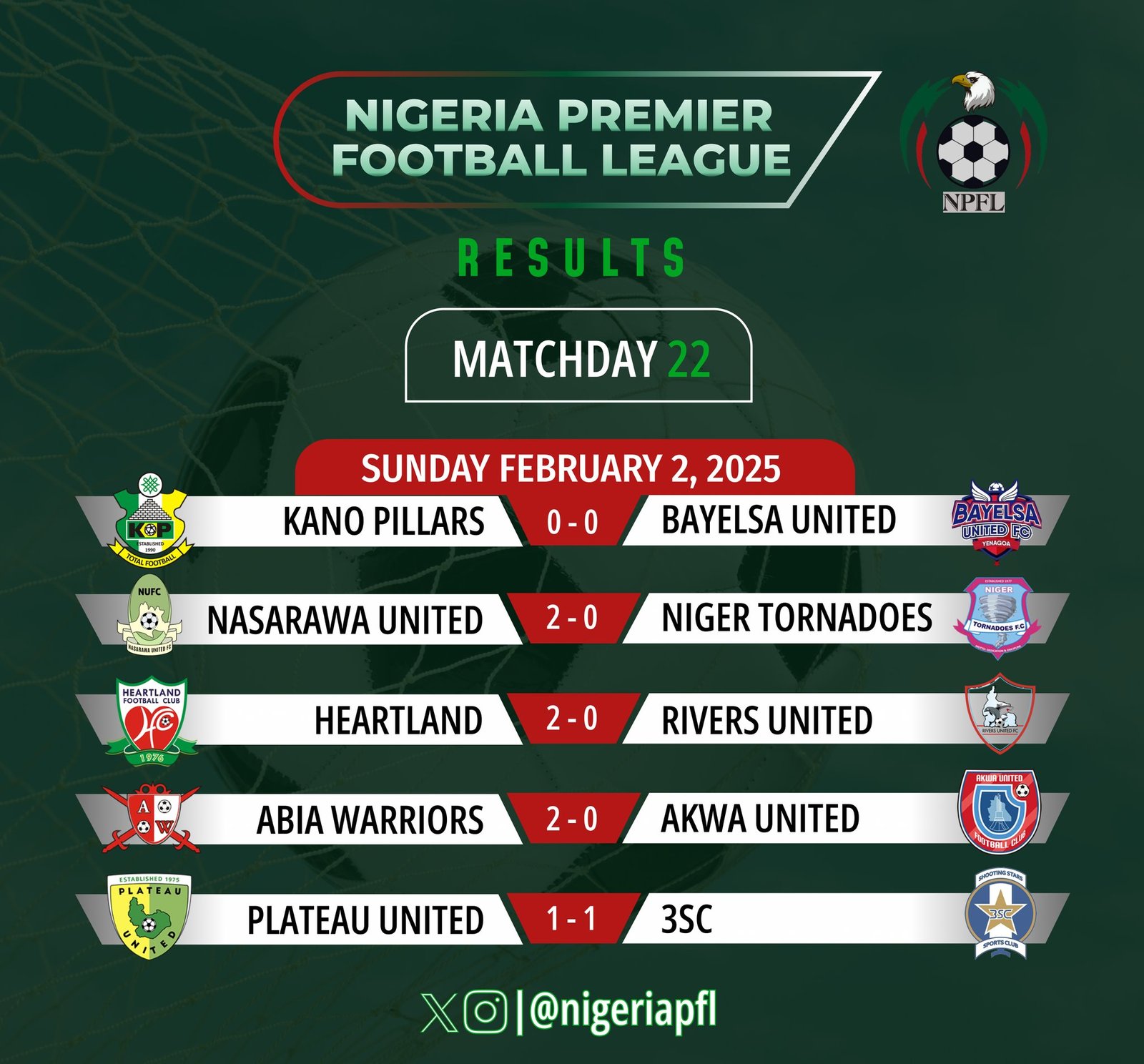 Abia Warriors handed Akwa United another setback in their difficult 2024/2025 NPFL campaign, securing a 2-0 victory in Umuahia.