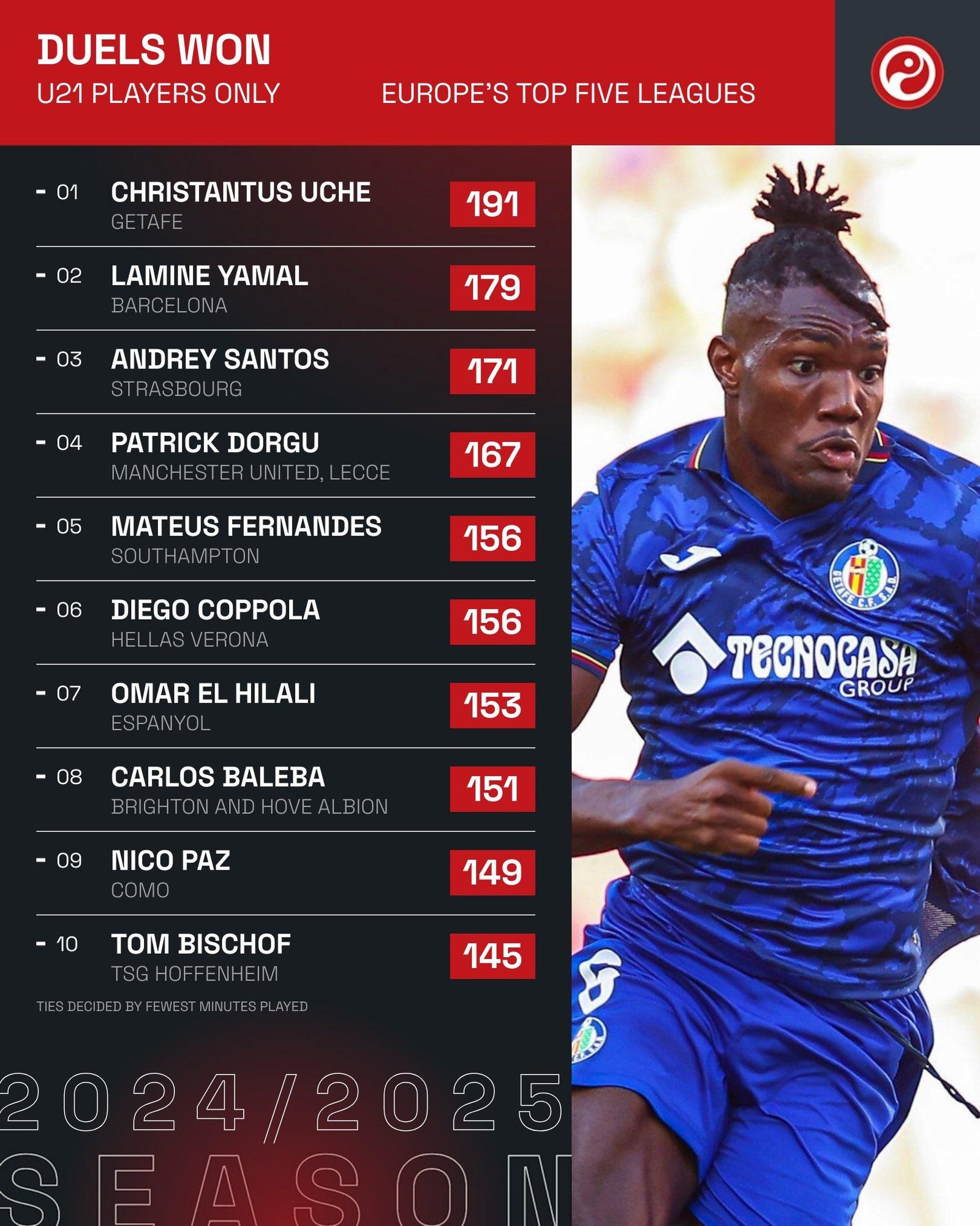 Christantus Uche has surpassed Barcelona’s Lamine Yamal as the top U-21 player in duels won across Europe’s top five leagues this season.
