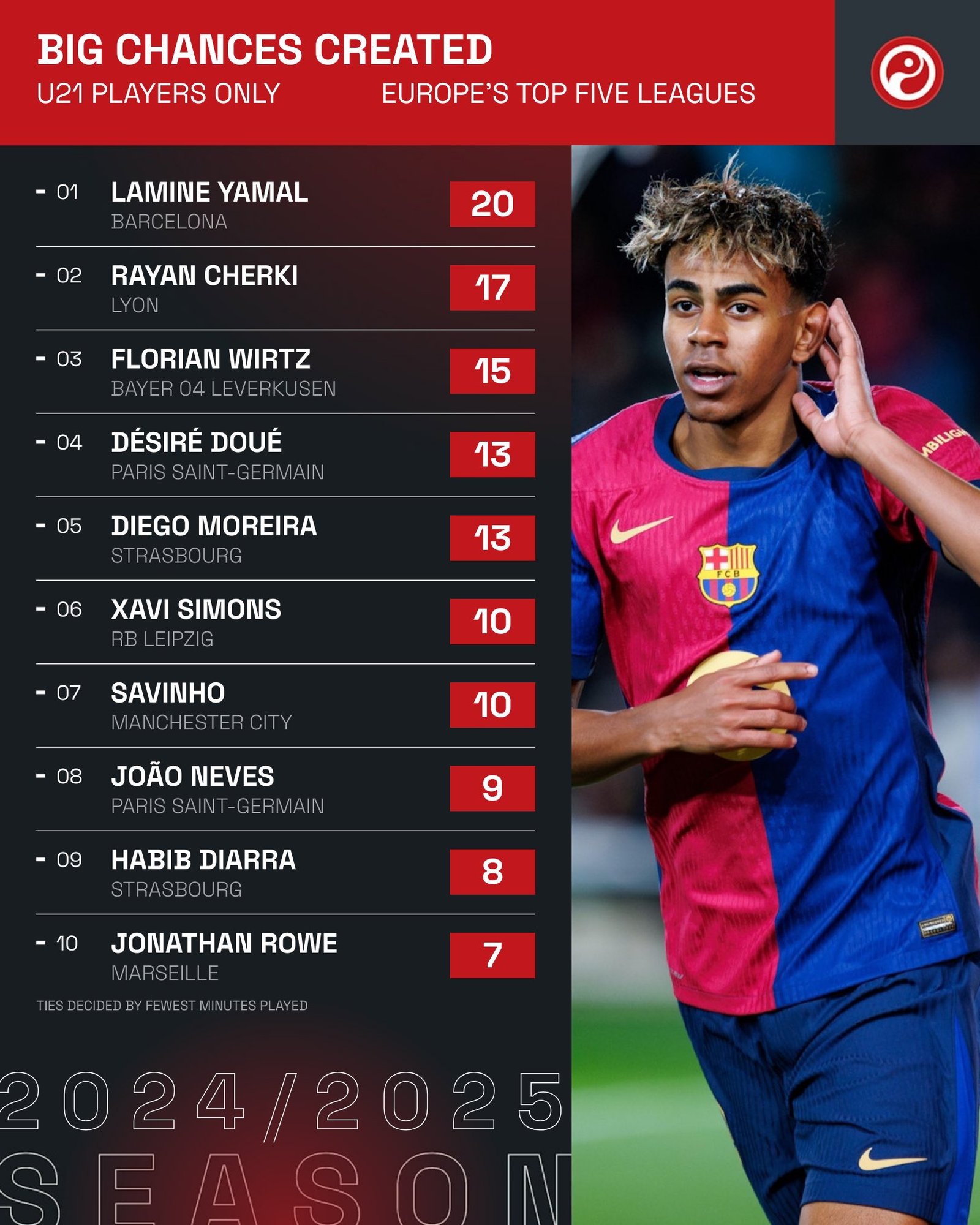 Christantus Uche has surpassed Barcelona’s Lamine Yamal as the top U-21 player in duels won across Europe’s top five leagues this season.
