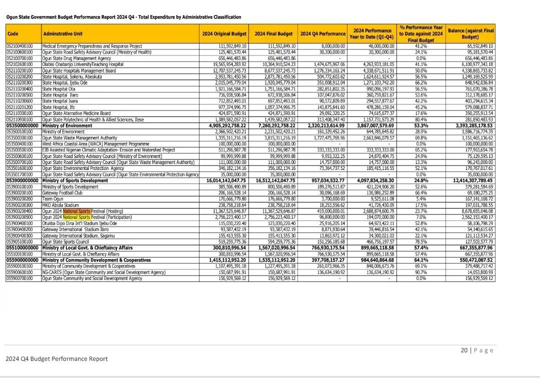 Ogun State’s budget documents shed light on the costs behind hosting the 2024 National Sports Festival (NSF)