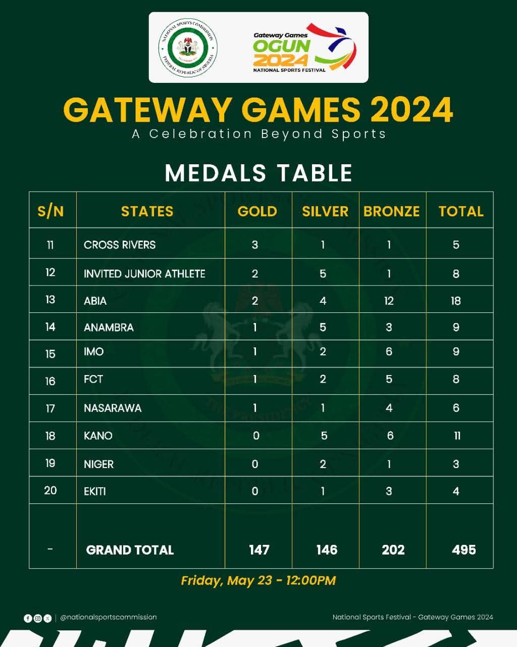 Delta State lead the medal standings at the 2024 Gateway Games, with Bayelsa and Rivers in pursuit as over 500 medals are awarded after day 4