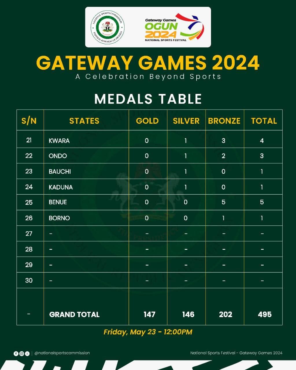 Delta State lead the medal standings at the 2024 Gateway Games, with Bayelsa and Rivers in pursuit as over 500 medals are awarded after day 4