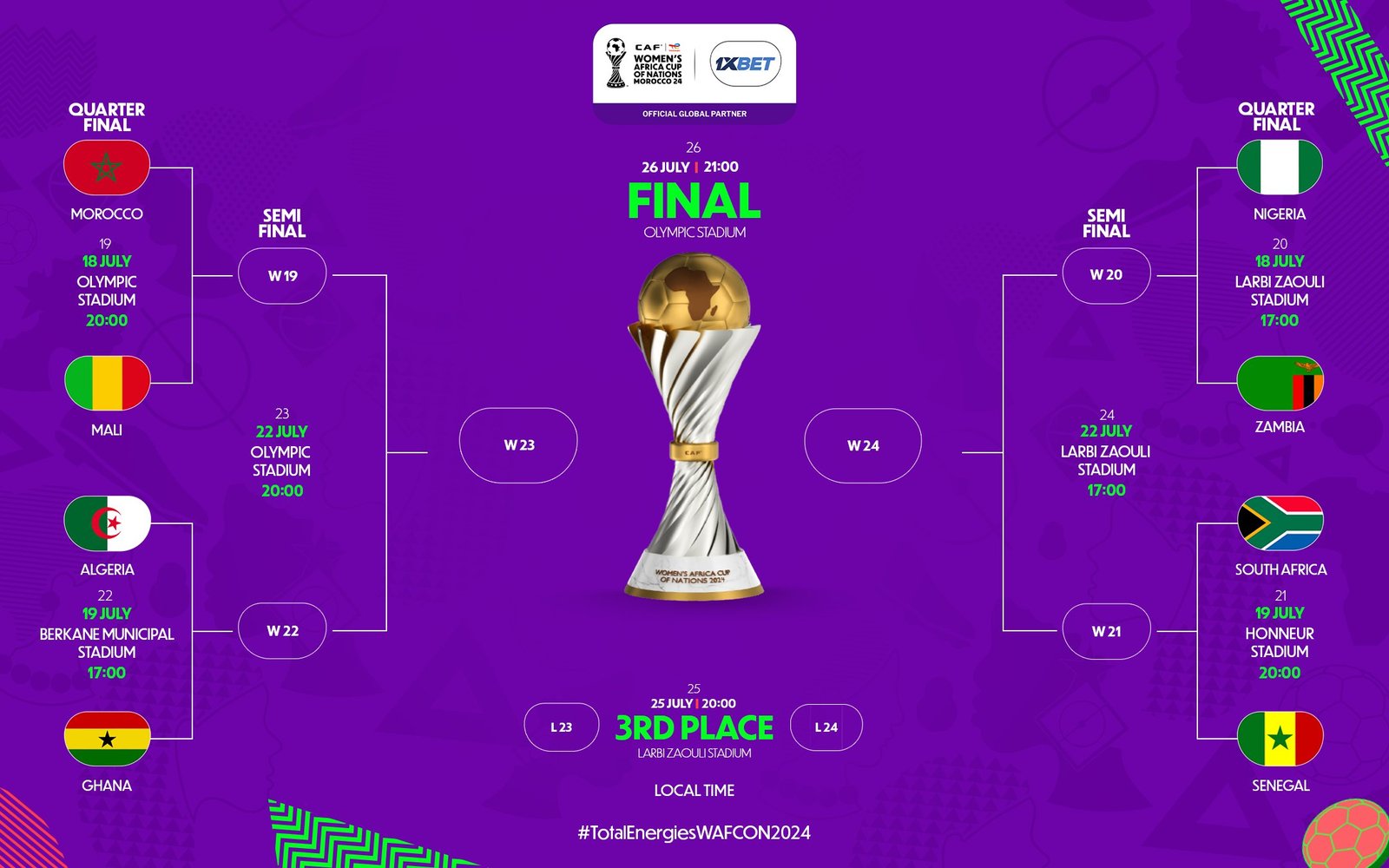 The 2024 WAFCON has reached the business end of the competition, with the quarterfinal line-up now confirmed.