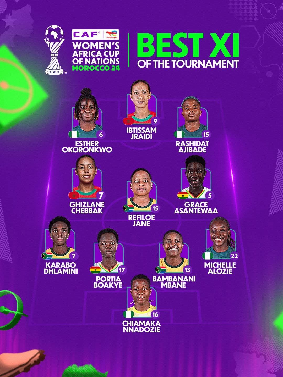 Four Super Falcons players headline Nigeria’s presence in the CAF Best XI after winning the 2024 Women’s Africa Cup of Nations.