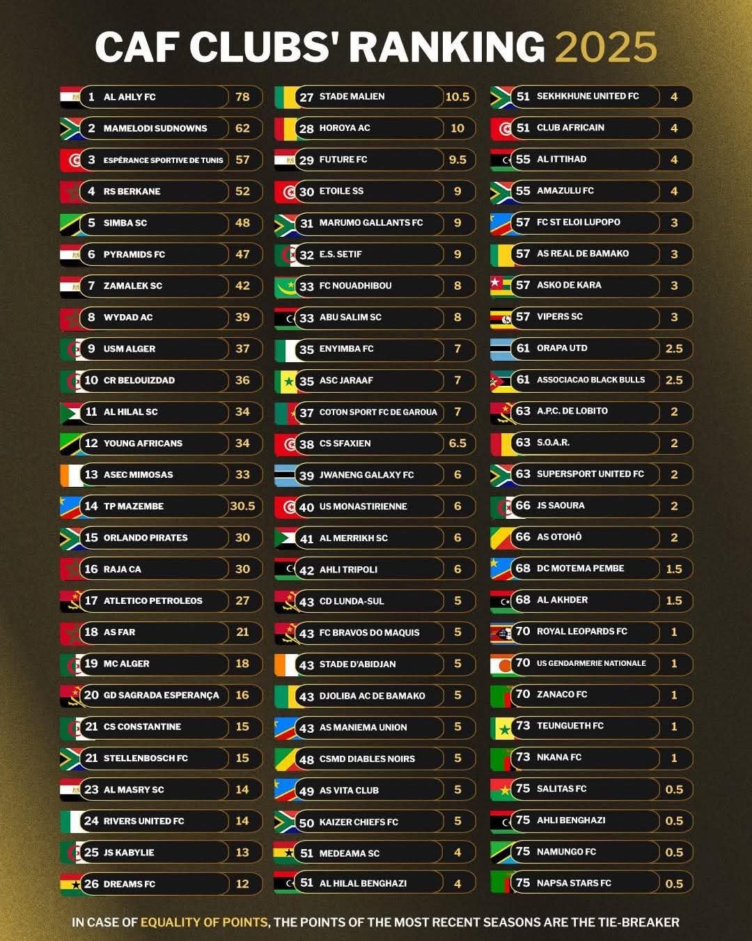 CAF releases 2025 club rankings, North Africa sweeps top 10, with Nigerian sides Rivers United and Enyimba well down the list.