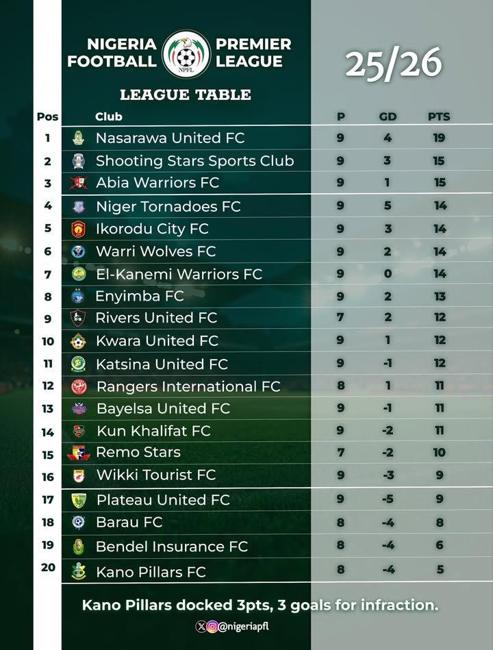 Kano Pillars suspend coach Ogenyi Evans and Yaro Yaro after a derby loss to Barau FC in the NPFL, with Gambo Muhammad named interim boss.