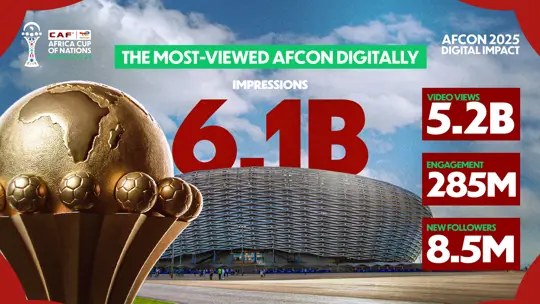 CAF has revealed figures from AFCON 2025 that place the tournament above every comparable continental competition online.