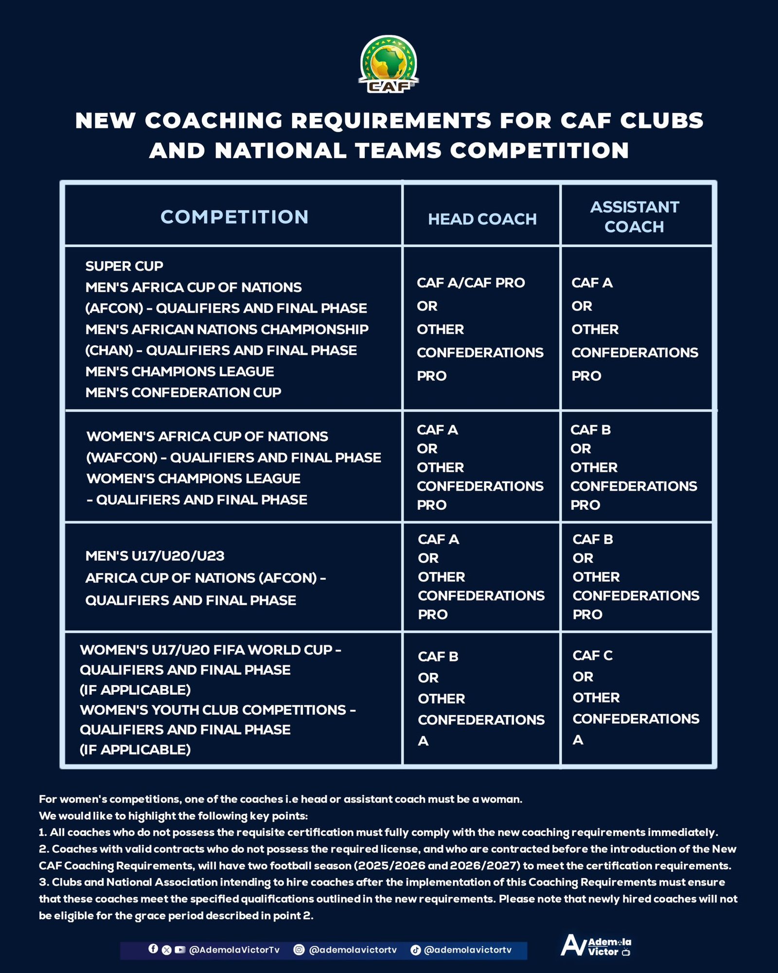 Confederation of African football (CAF) introduces new coaching rules requiring licenses for all coaches and sanctions for non-compliance