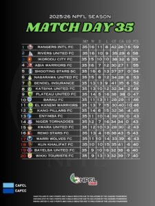 NPFL Matchday 35 delivers 31 goals across 10 centres, with Rangers, Remo Stars and Shooting Stars among key winners in a dramatic round of fixtures.