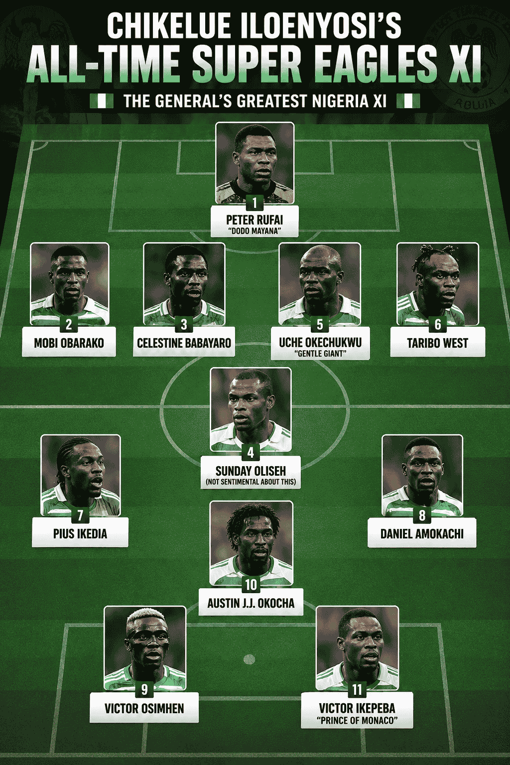 Former Super Eagles defender Chikelue Iloenyosi has revealed his all-time Nigeria XI, featuring legends like Jay-Jay Okocha, Sunday Oliseh, Taribo West and modern star Victor Osimhen.