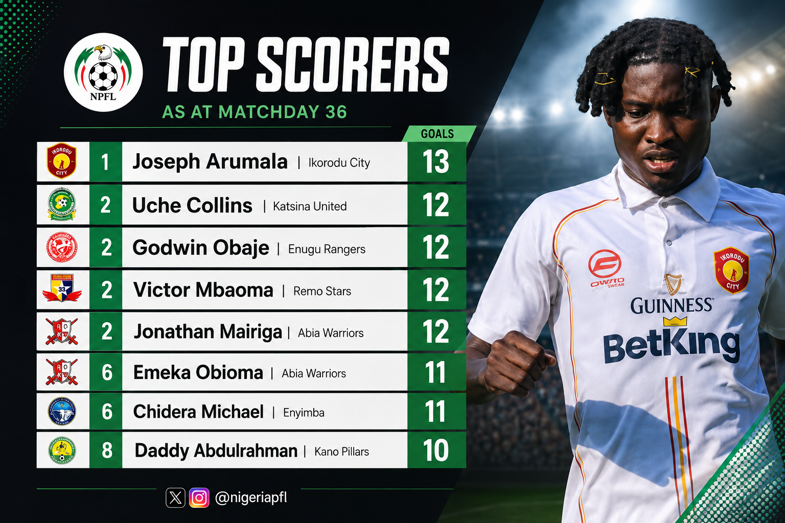 With two games left in the NPFL season, the title race, Golden Boot chase, continental battle and relegation fight remain wide open ahead of Matchday 37.
