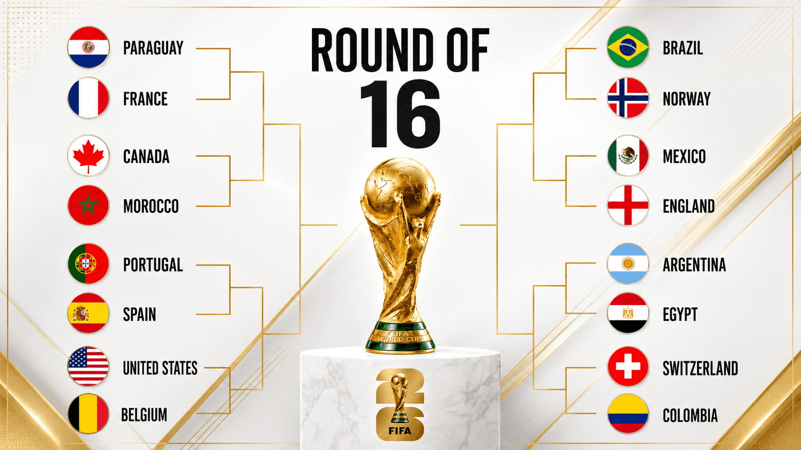 The 2026 FIFA World Cup Round of 16 begins with Canada vs Morocco and Paraguay vs France as hosts Mexico, USA and Canada continue historic campaigns alongside football's traditional powerhouses.