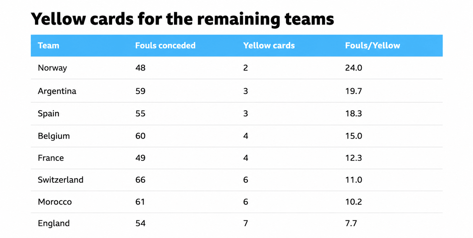 Egypt's World Cup exit reignited accusations that Argentina and Lionel Messi are receiving favourable treatment from FIFA. But do the incidents stand up to scrutiny? We examine the evidence.