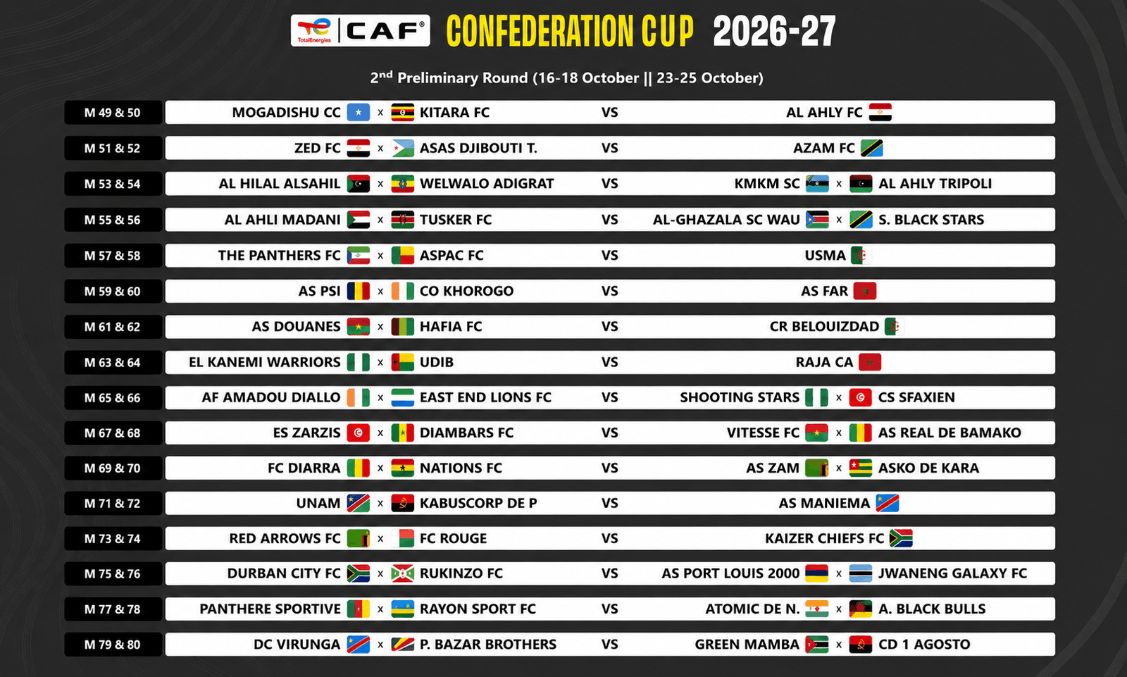El Kanemi Warriors and Shooting Stars have discovered their routes to the 2026/27 CAF Confederation Cup group stage after CAF conducted the preliminary round draw in Cairo, with several African heavyweights learning their potential opponents.